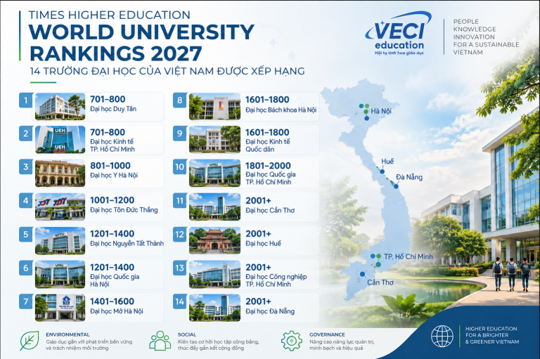 Bảng xếp hạng THE 2027: Việt Nam tăng số lượng cơ sở được xếp hạng, nhóm dẫn đầu suy giảm vị thế